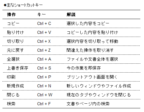 ◆主なショートカットキーについて。[操作,キー,解説][コピー,Ctrl + C,選択した内容をコピー][貼り付け,Ctrl + V,コピーした内容を貼り付け][切り取り,Ctrl + X,選択内容を切り取って移動][元に戻す,Ctrl + Z,間違えた操作を取り消す][全選択,Ctrl + A,ファイルや文書全体を選択][上書き保存,Ctrl + S,今の作業を即保存][印刷,Ctrl + P,プリントアウト画面を開く][新規作成,Ctrl + N,新しいウィンドウやファイル作成][閉じる,Ctrl + W,現在のタブやウィンドウを閉じる][検索,Ctrl + F,文書やページ内の検索]