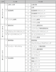 ITパスポートは、「ITと経営の基礎知識」を学ぶための入門試験