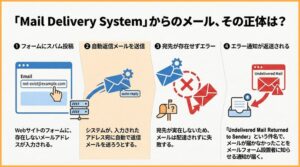 「Mail Delivery System」から届く“英語のメール”は危険なメール？