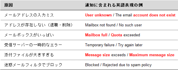 原因,通知に含まれる英語表現の例 | メールアドレスの入力ミス,User unknown / The email account does not exist | アドレスが存在しない(退職・削除),Mailbox not found / No such user | メールボックスがいっぱい,Mailbox full / Quota exceeded | 受信サーバーの一時的なエラー,Temporary failure / Try again later | 添付ファイルが大きすぎる,Message size exceeds / Maximum message size | 迷惑メールフィルタでブロック,Blocked / Rejected due to spam policy |