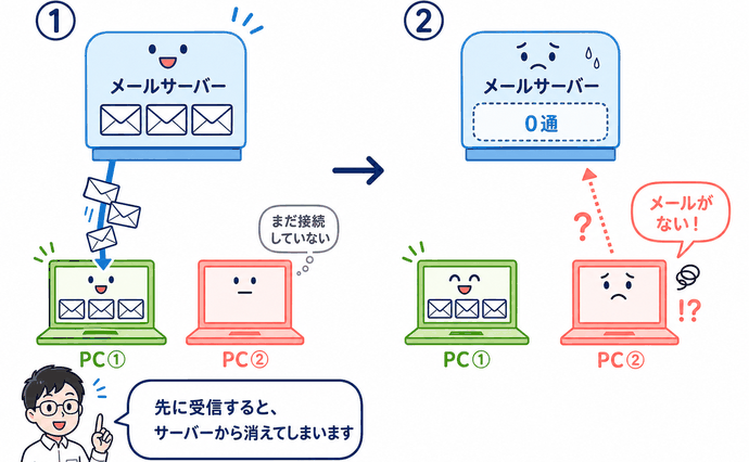説明:『先に受信すると、メールはサーバーから消えてしまいます。』