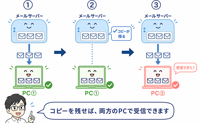 説明:『コピーを残せば、両方のPCで受信できます。』