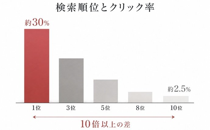 検索順位とクリック率の関係を棒グラフで示す図解。1位〜10位のCTR差を視覚化しています