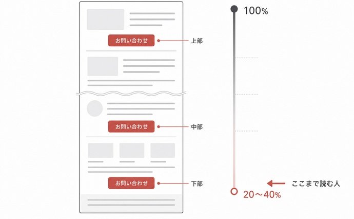 ページ構成の図解。上部・中部・下部に問い合わせボタンを配置した例。スクロール深度とアクセス状況