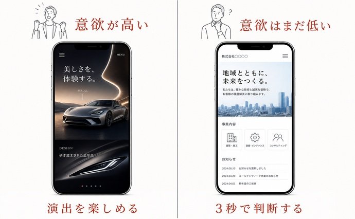 かっこいいページ vs 中小企業のシンプルなページの比較図解。「ユーザーの意欲が高い」vs「ユーザーの意欲はまだ低い」