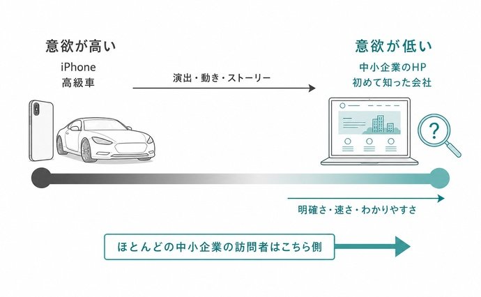 訪問者の心理マップ図解。「意欲が高い人」（iPhone等→演出OK）と「意欲が低い人」（中小企業→明確さが最優先）の比較