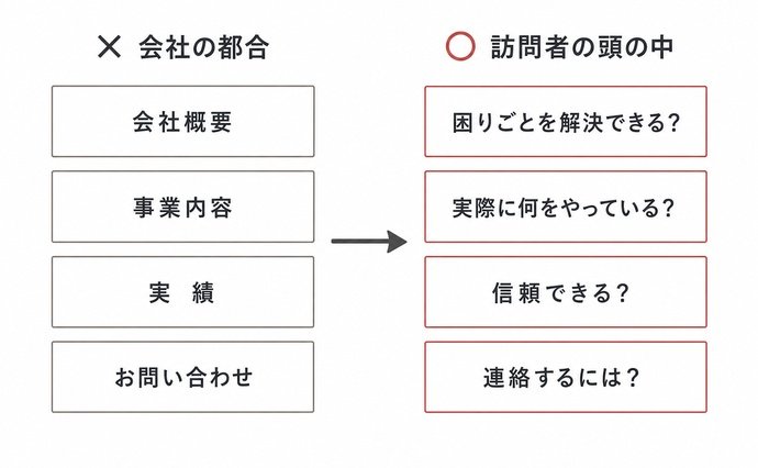 ページ構成の比較図解。「会社都合の順番」vs「訪問者の頭の中の順番」