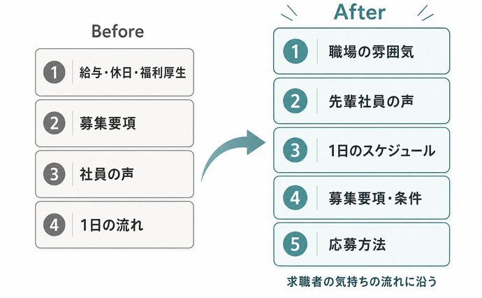 採用ページの並べ替え図解。Before（条件→雰囲気）vs After（雰囲気→条件）を視覚化