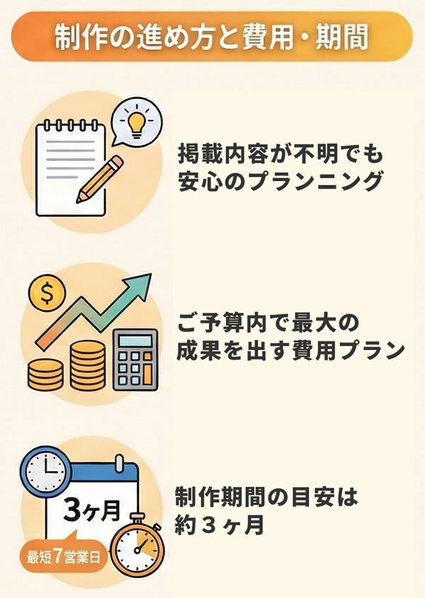 [制作の進め方と費用・期間]:掲載内容が不明でも安心のプランニング,ご予算内で最大の成果を出す費用プラン,制作期間の目安は約3ヶ月
