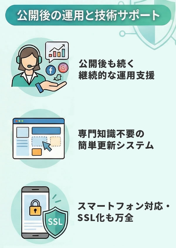 [公開後の運用と技術サポート]:公開後も続く継続的な運用支援,専門知識不要の簡単更新システム,スマートフォン対応・SSL化も万全