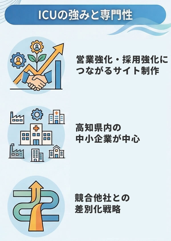 [ICUの強みと専門性]:営業強化・採用強化につながるサイト制作,高知県内の中小企業が中心,競合他社との差別化戦略